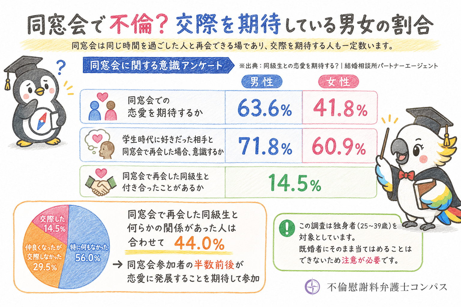 ５章　同窓会で不倫？交際を期待している男女の割合